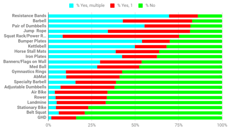 What do you own? – Sunday Survey from 9/22/2019