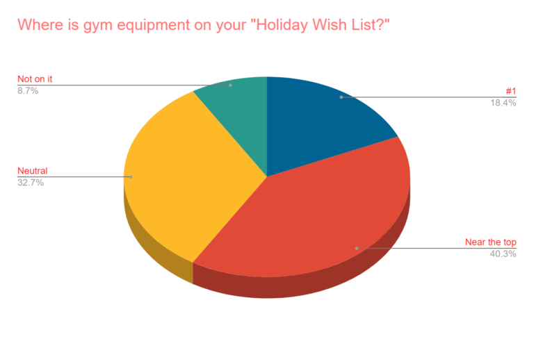 Gym Equipment Black Friday Forecast – Sunday Survey Results