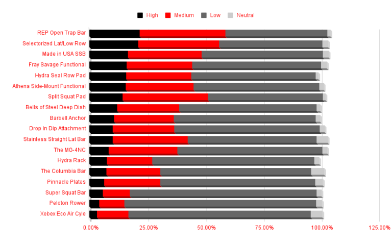 Level of Interest in Q3 2022 Gym Equipment Releases