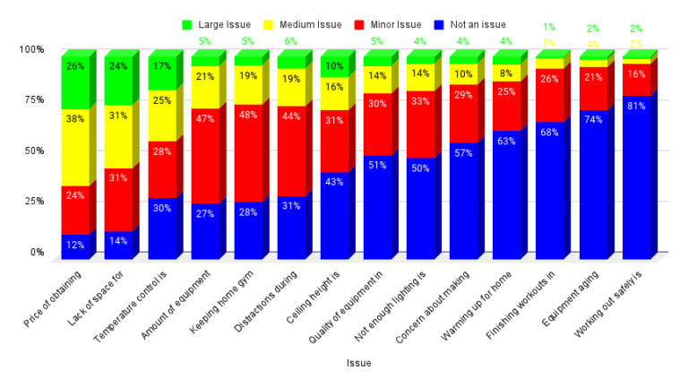 5 Interesting Home Gym Survey Results from Q3 of 2023