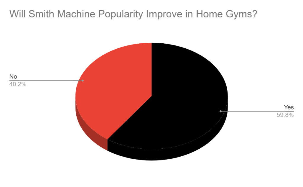 Will Smith Machines Become More Popular In Home Gyms? - Garage Gym 