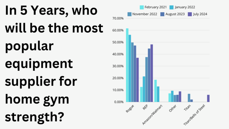 In 5 Years, who will be the most popular equipment supplier for home gym strength?