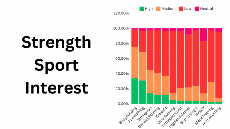 Strengths Sports Level of Interest