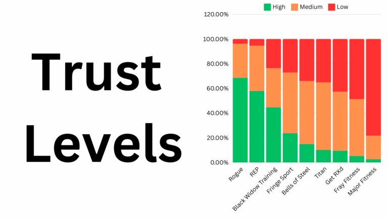 Trust Levels in Rogue, Titan, REP, Bells of Steel, Fringe Sport, Get RXd, Black Widow, Major Fitness, and Fray Fitness
