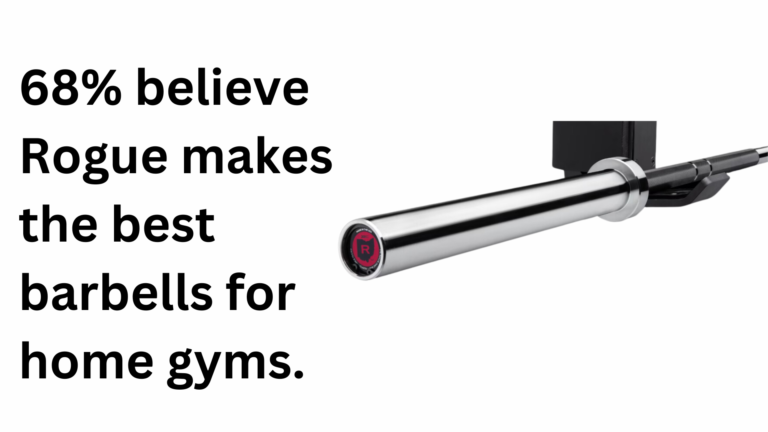 68% Believe Rogue Makes the Best Barbells for Home Gyms