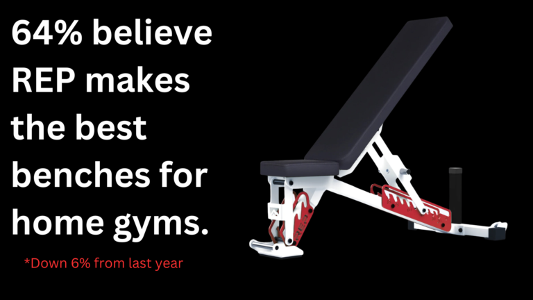 64% Believe REP Makes the Best Benches for Home Gyms