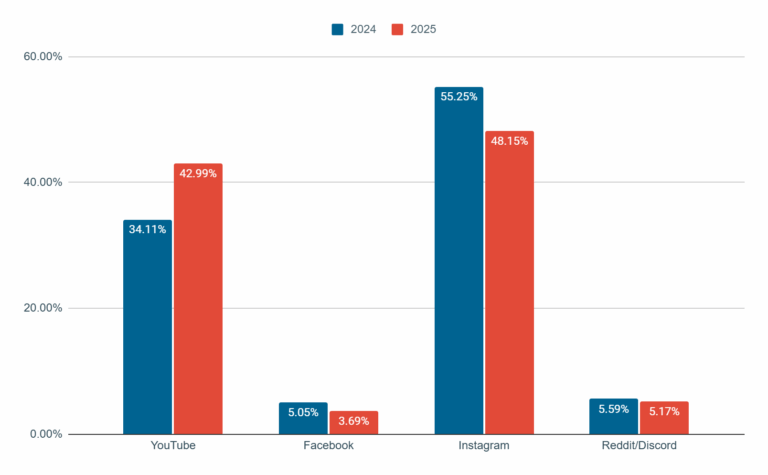 Survey Results from 8/11/2025