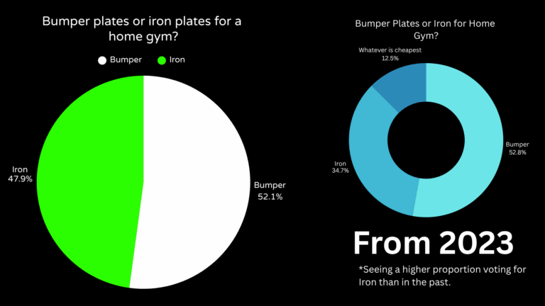 Bumper or Iron Plates & More Home Gym Survey Questions Answered.