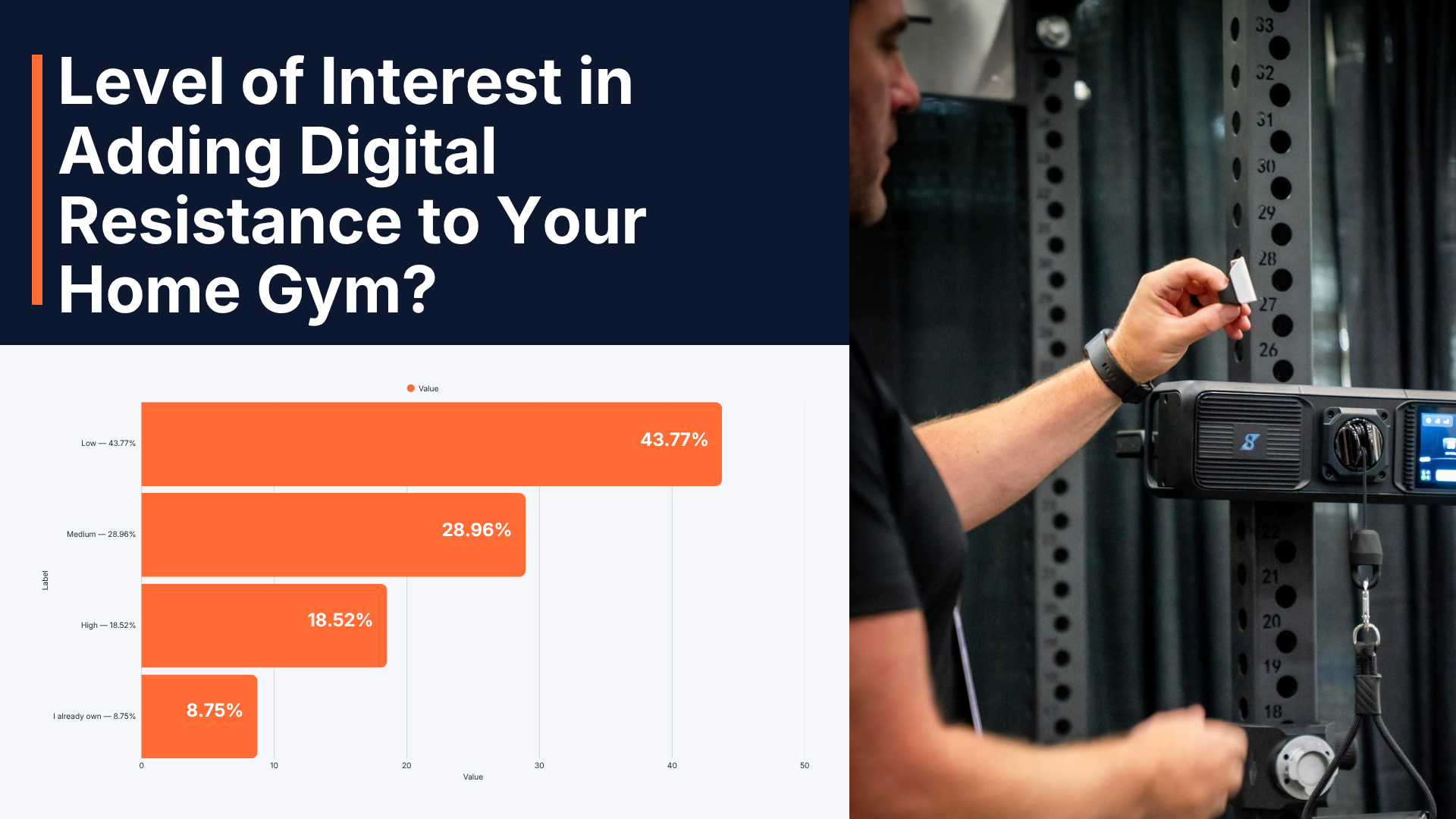 Levels of Interest in Digital Resistance for a Home Gym: Survey Results