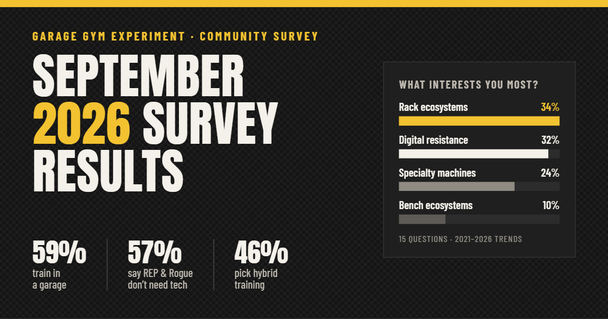 Home Gym Survey Results for September 2026